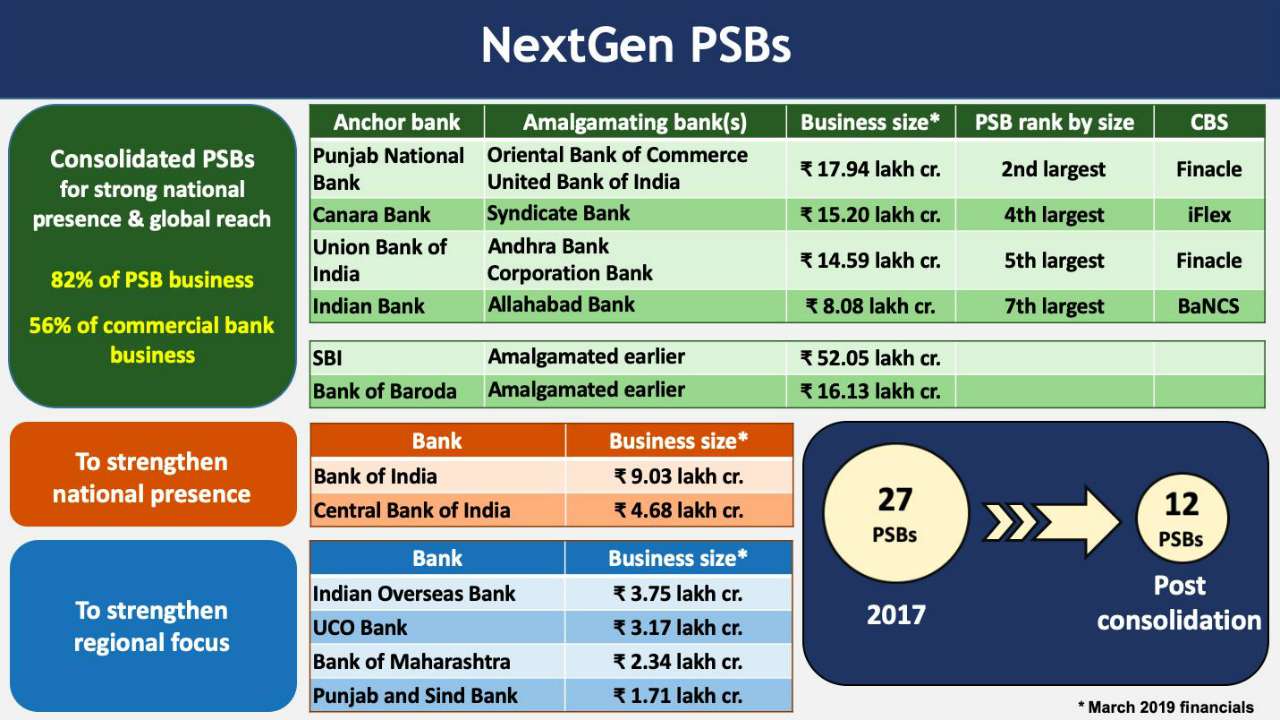 'PSBs For $5Trillion Economy'