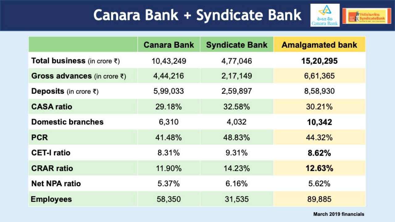 Canara Bank+Syndicate Bank