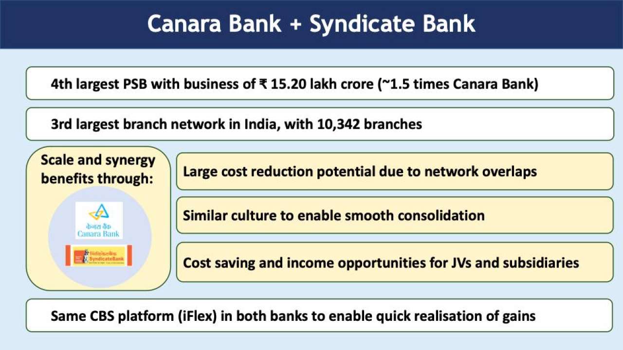 Canara Bank+Syndicate Bank: Key Features of new PSB