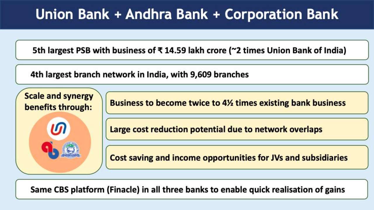 UBI+Andhra+Corporation: Key Features of new PSB