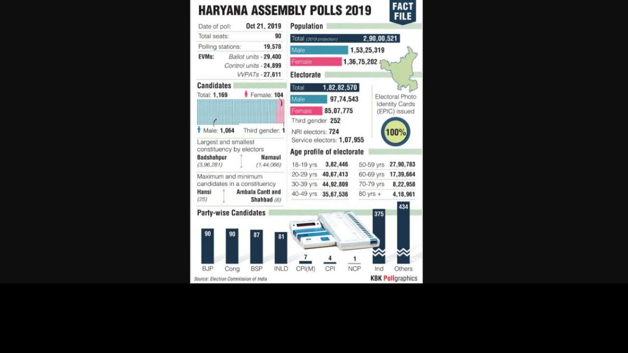 Haryana Fact Sheet