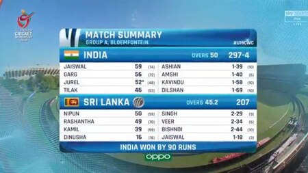 'India U19 beating mighty Lankan U19 by 90 runs'