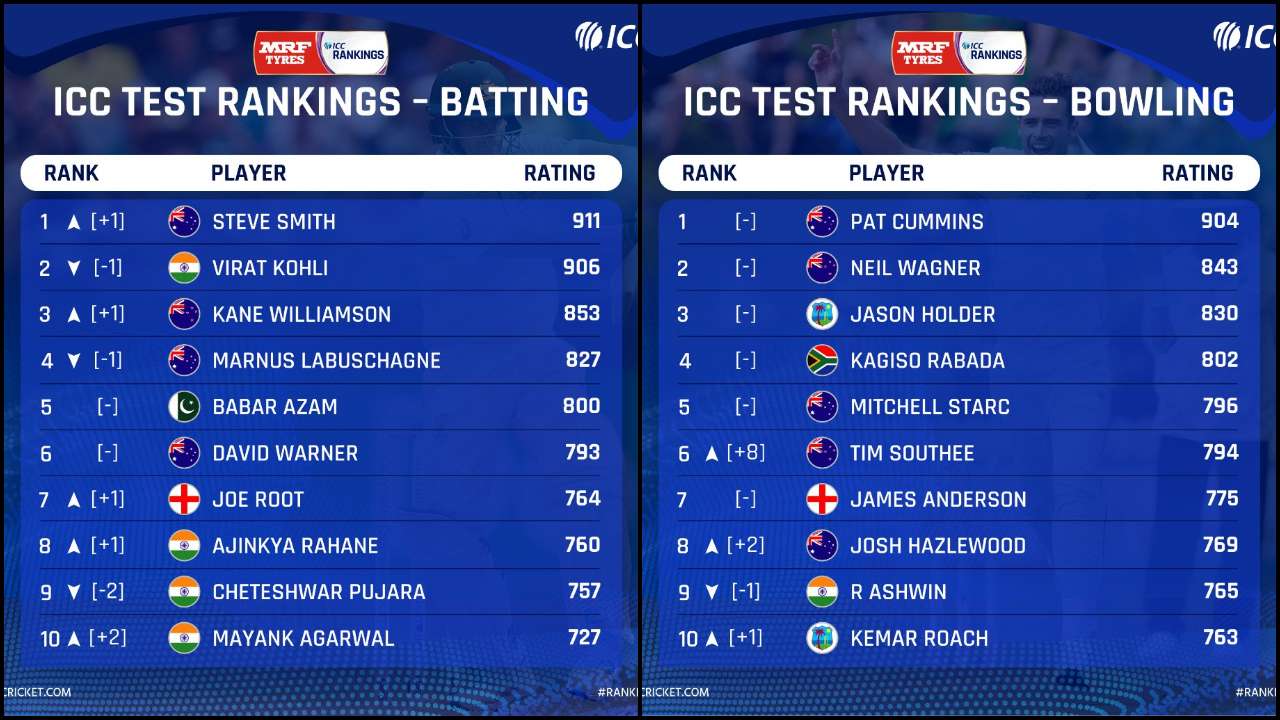 Icc Test Ranking 2021 Kohli Rahane Slip In Icc Test Rankings Pujara