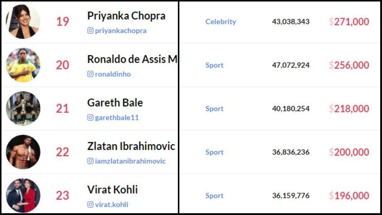 You Could Buy Property In Mumbai At The Cost Of Priyanka Chopra S Single Instagram Post Use hashtag marketing power to increase the followers number, get. buy property in mumbai at the cost