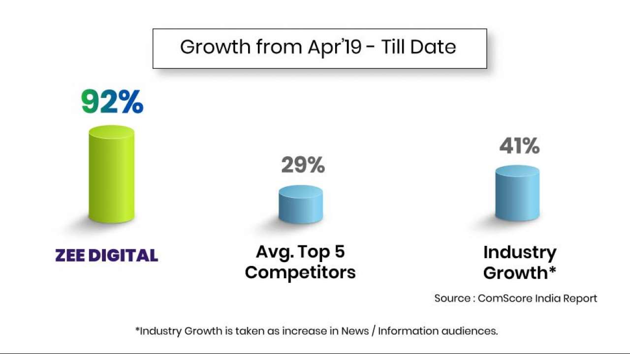 Zee Digital 3rd on comScore in January 2020 in News & Information category in terms of unique mobile users in India