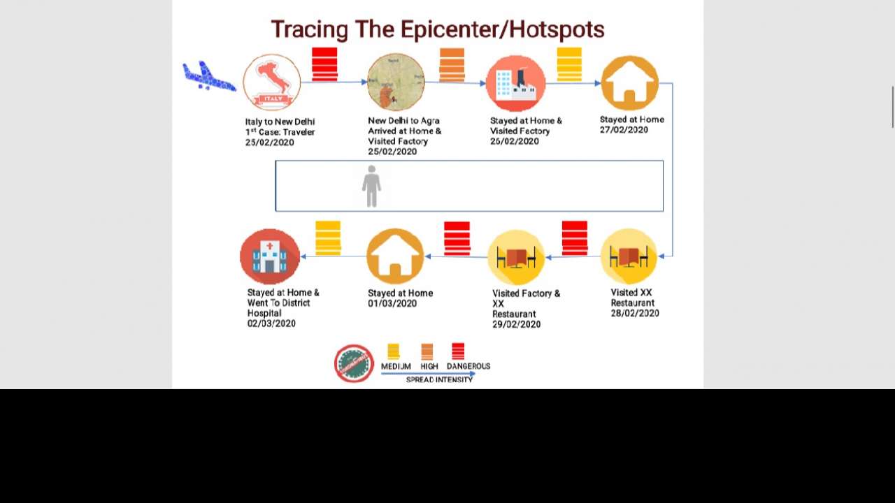 Tracing Epicentre/Hotspots