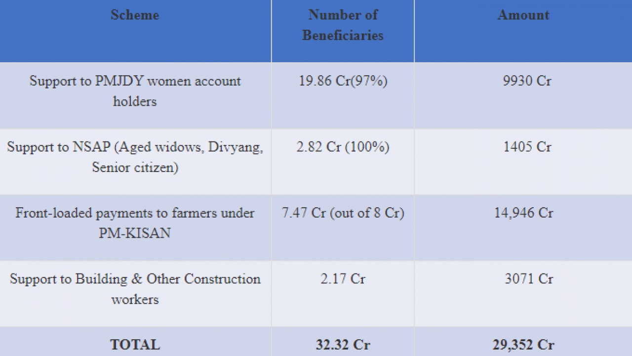 PM Garib Kalyan Package: Total Direct Benefit Transfer till April 13