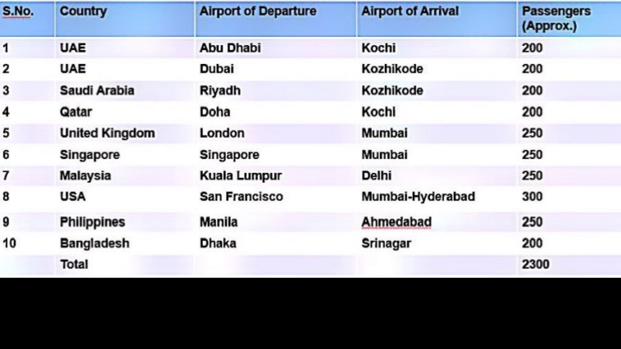 Repatriation Of Indian Nationals First Phase To Start From May 7 Here Is A List Of All 64 Flights In Week 1