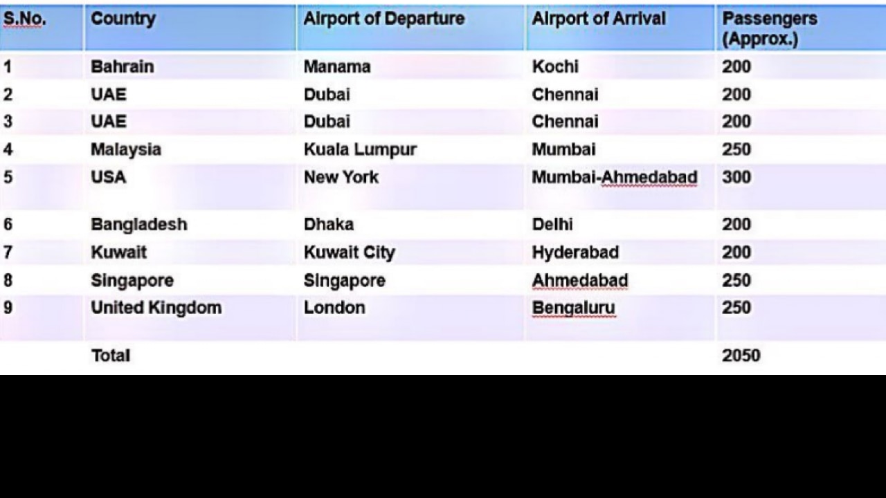 Repatriation Of Indian Nationals First Phase To Start From May 7 Here Is A List Of All 64 Flights In Week 1