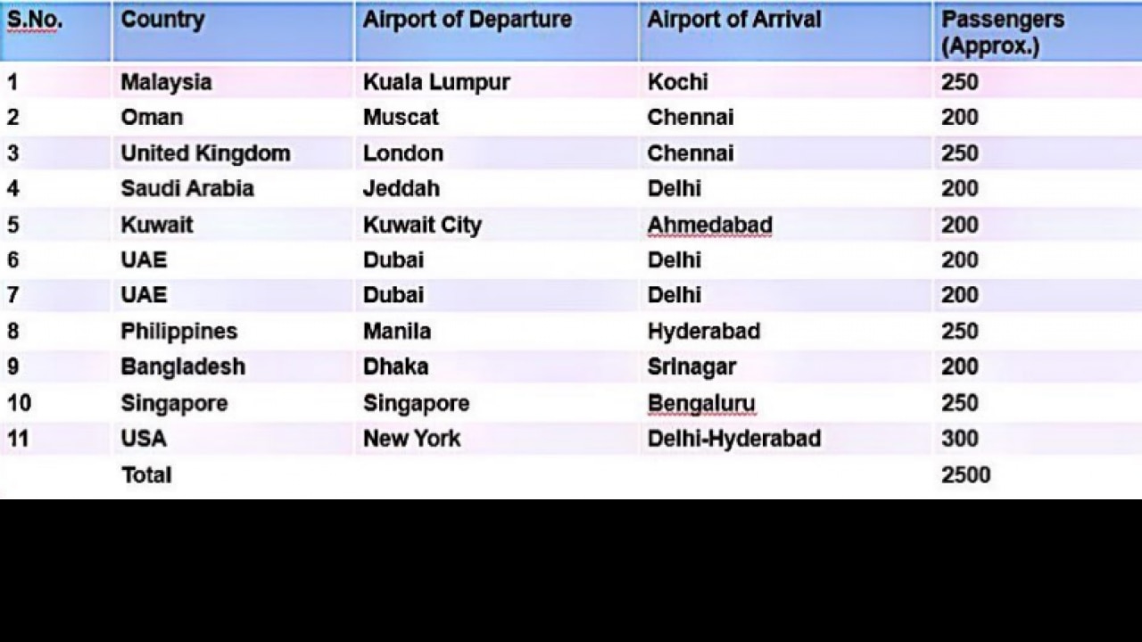 Repatriation Of Indian Nationals First Phase To Start From May 7 Here Is A List Of All 64 Flights In Week 1