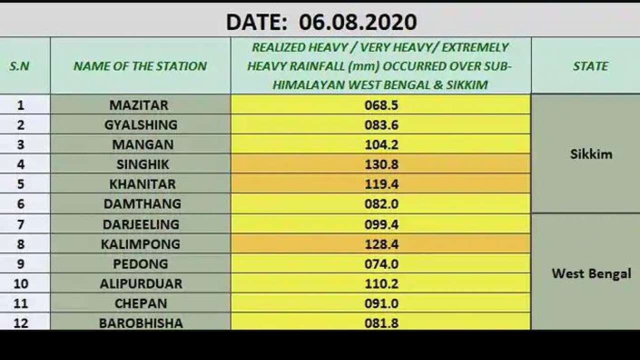 Sikkim rainfall