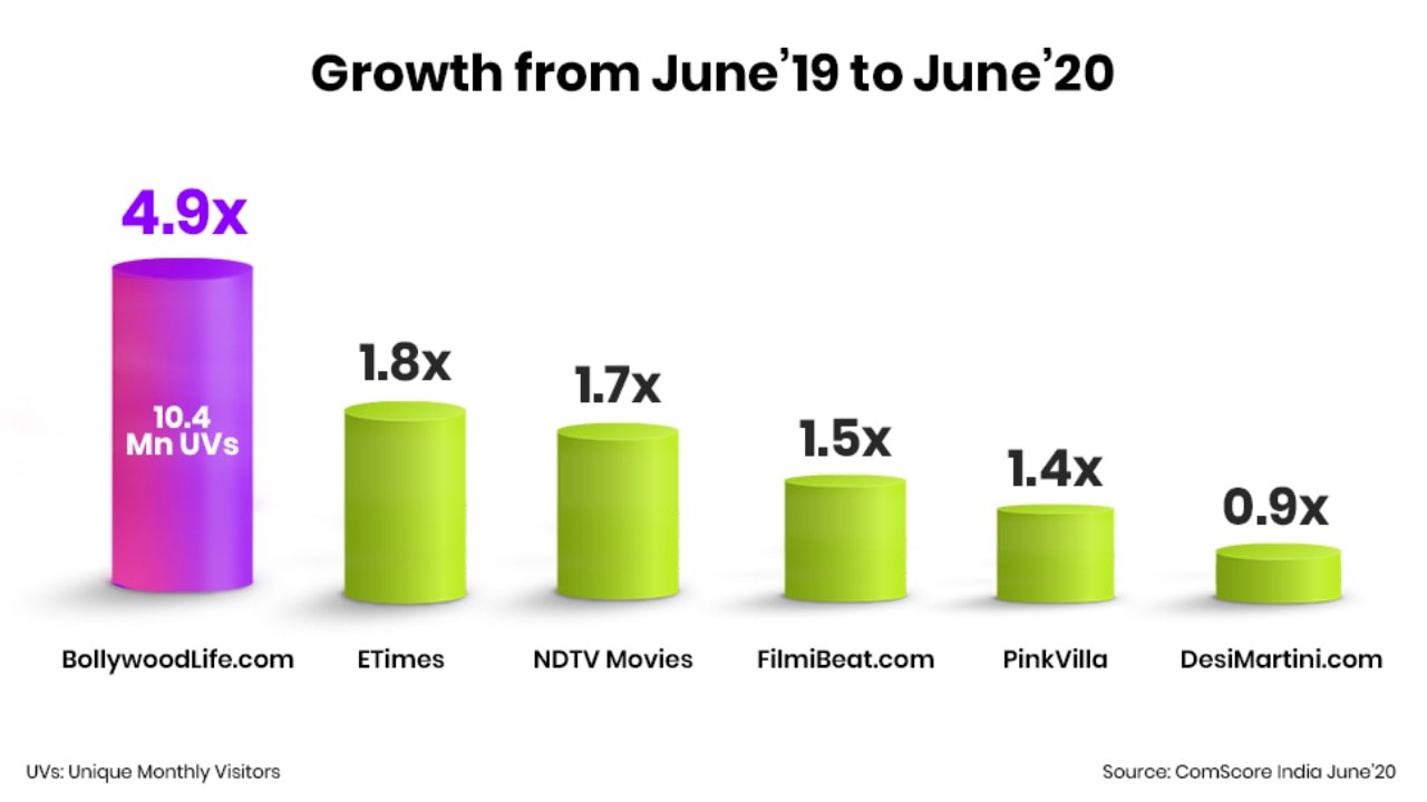 BollywoodLife.com crosses 10 million users in June 2020, witnesses