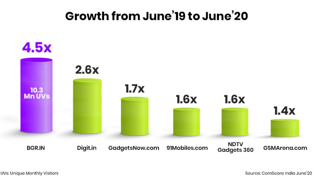 BGR June 2020 growth