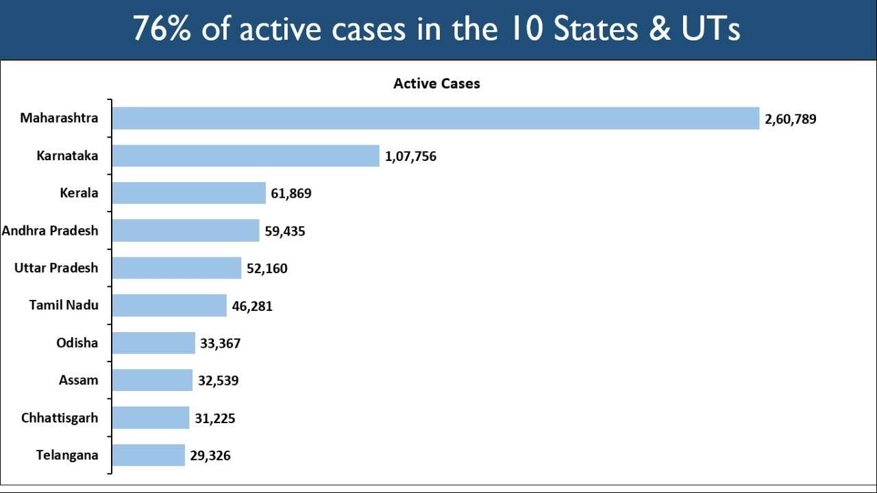 76 percent of active cases in 10 states and UTs