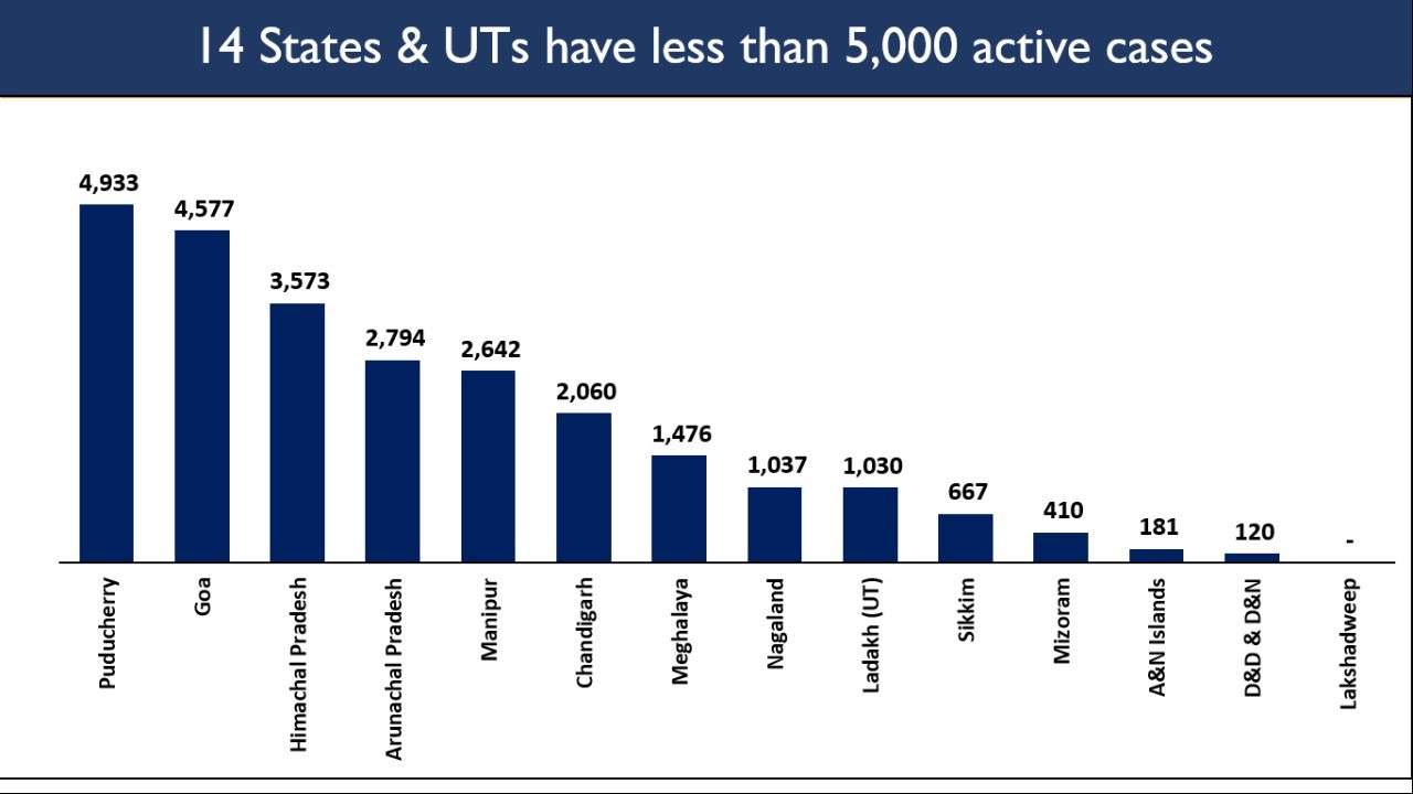 14 States and UTs have less than 5000 cases