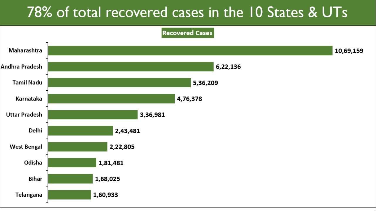 78% of total recovered cases are in 10 States and UTs.