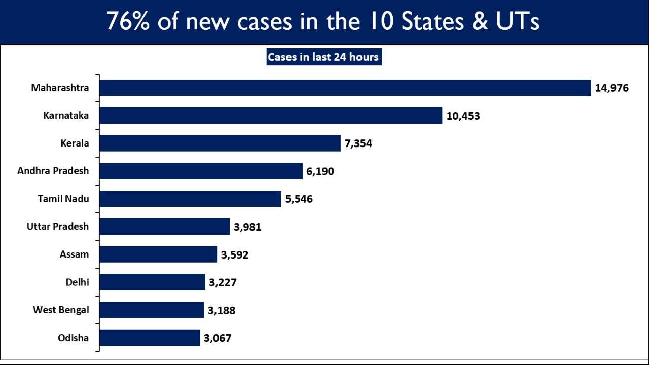 76% percent of new cases in 10 States and UTs.