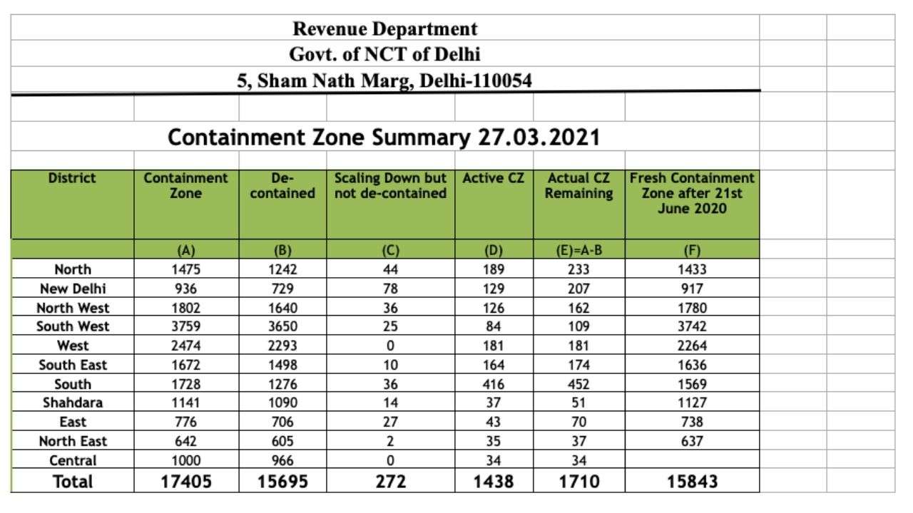 Delhi adds 800 containment zones in just six days, total at 1,506
