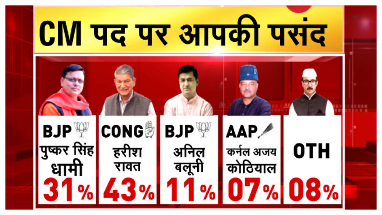 Uttarakhand assembly elections opinion poll: who do voters want as cm?