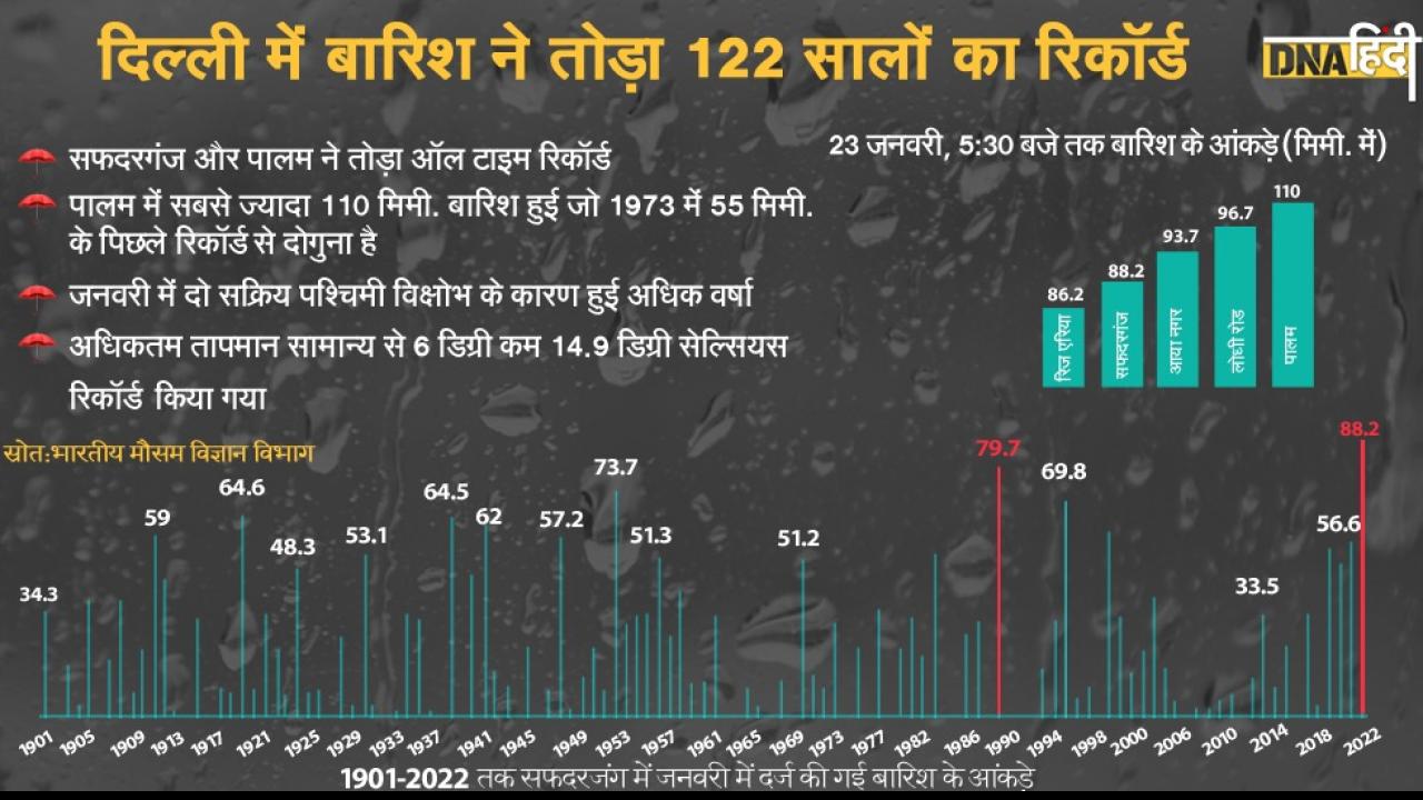 सक्रिय पश्चिमी विक्षोभ हैं वजह