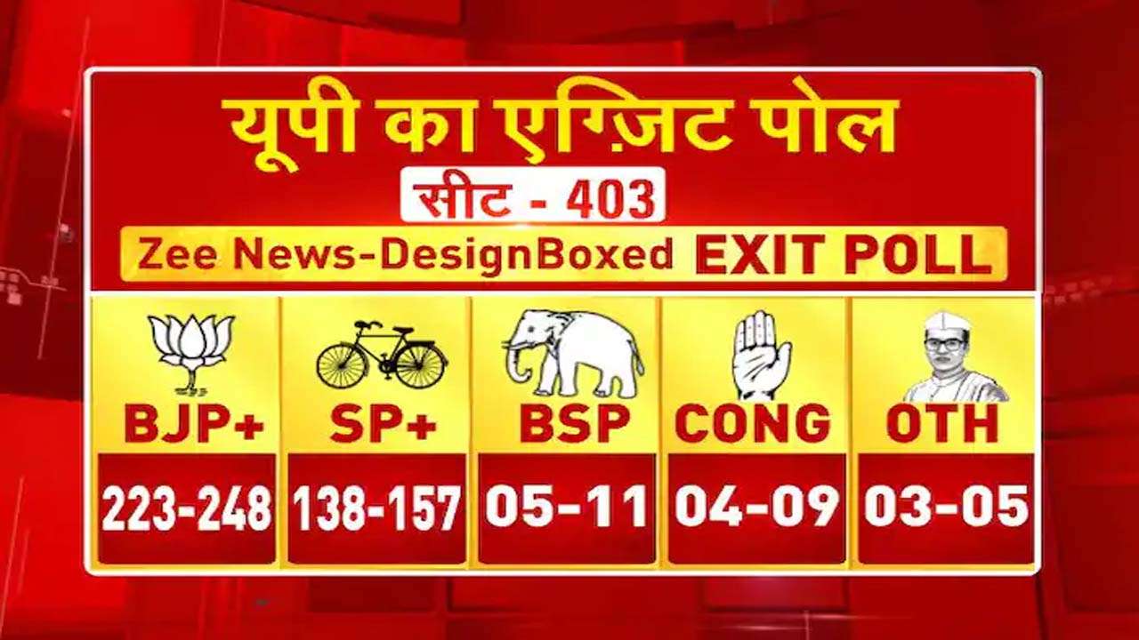 Assembly Elections 2022 Here's what poll of exit polls predicts for 5