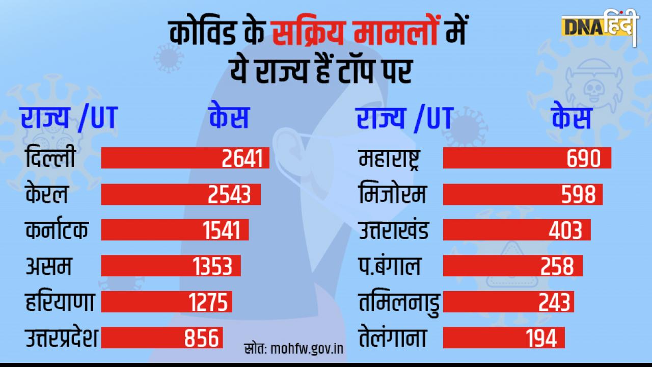 इन राज्यों में हैं सबसे अधिक कोविड मामले