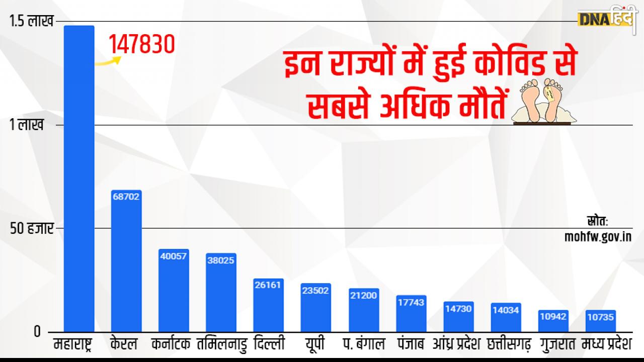 इन राज्यों में हुई अबतक सबसे ज्यादा मौतें