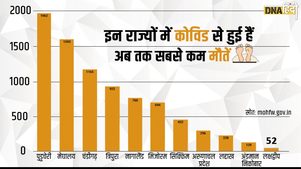 इन राज्यों में हुई है सबसे कम मौतें