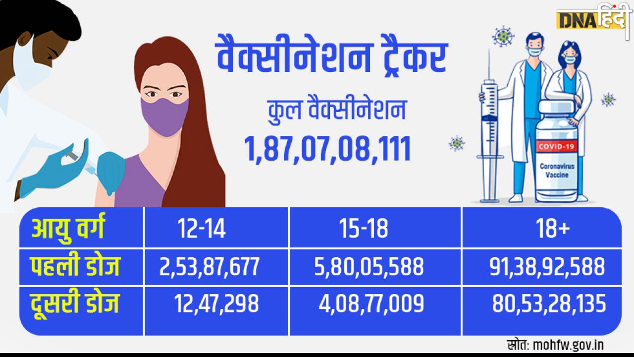 187 करोड़ से अधिक भारतीय हैं वैक्सीनेटिड