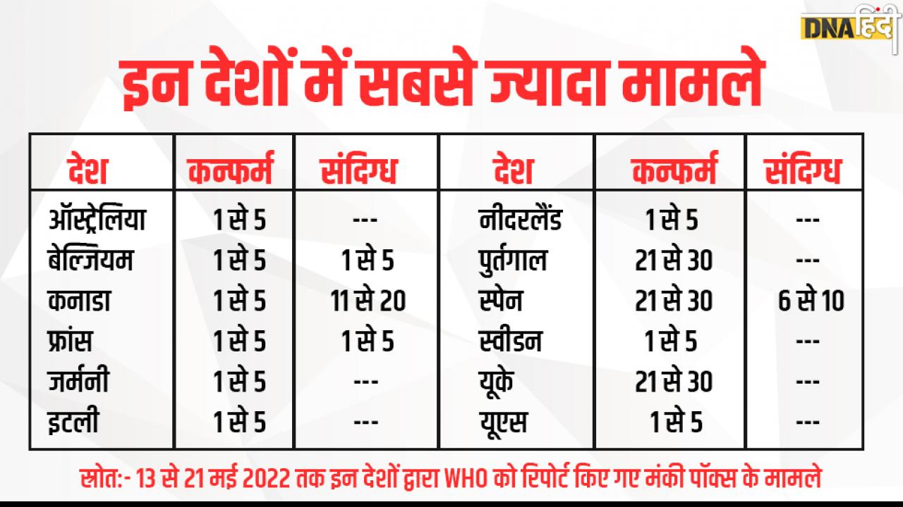 इन देशों में भी पहुंचा मंकी पॉक्स