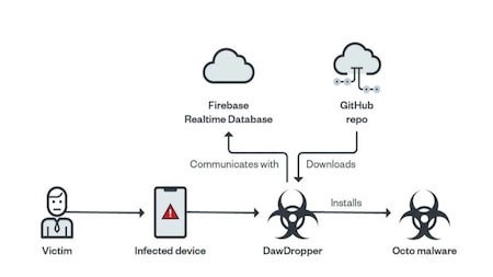 How it infects devices