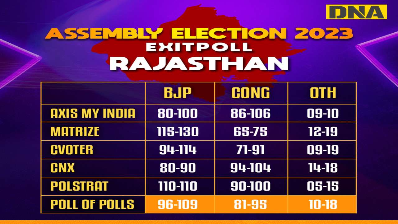 Rajasthan Exit Poll Results 2023: Pollsters predict BJP's edge over Congress, CM Ashok Gehlot likely to lose power