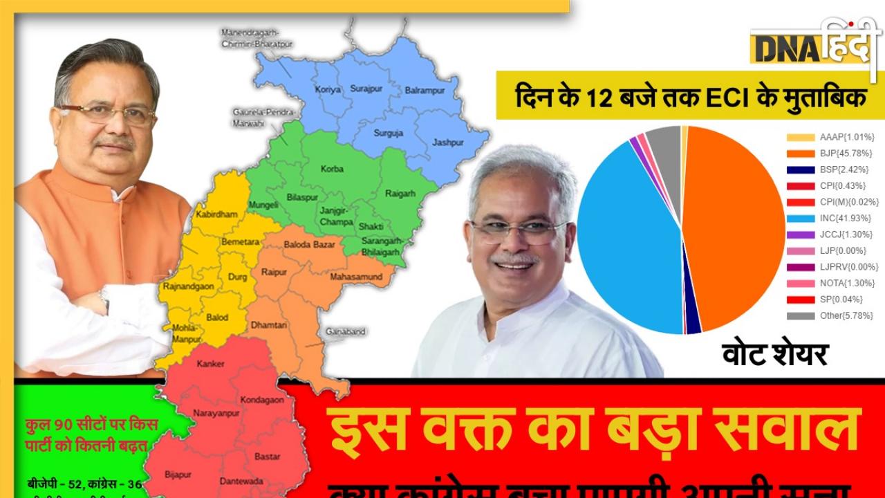 Chhattisgarh Election 2023: कांग्रेस जिसे जीता हुआ मान रही थी वहां कैसे चूक गई, इन 5 कारणों ने हराया 