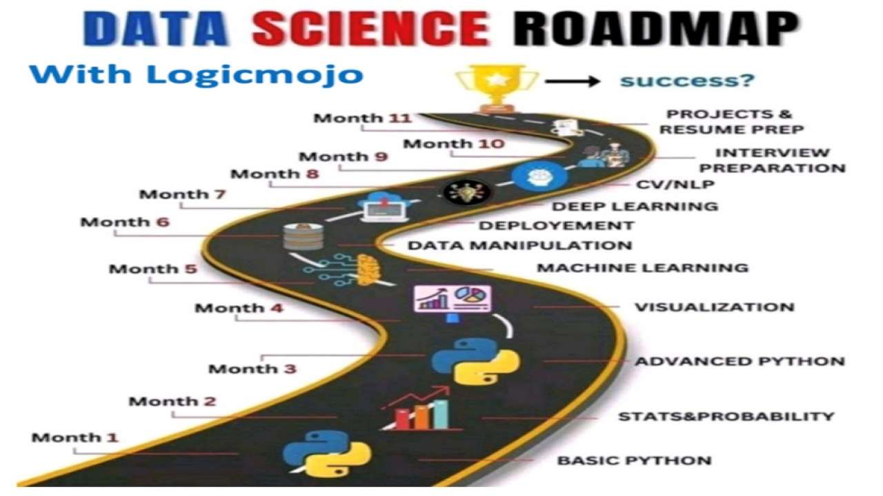 Logicmojo Data Science Course To Become Data Scientist in 2024