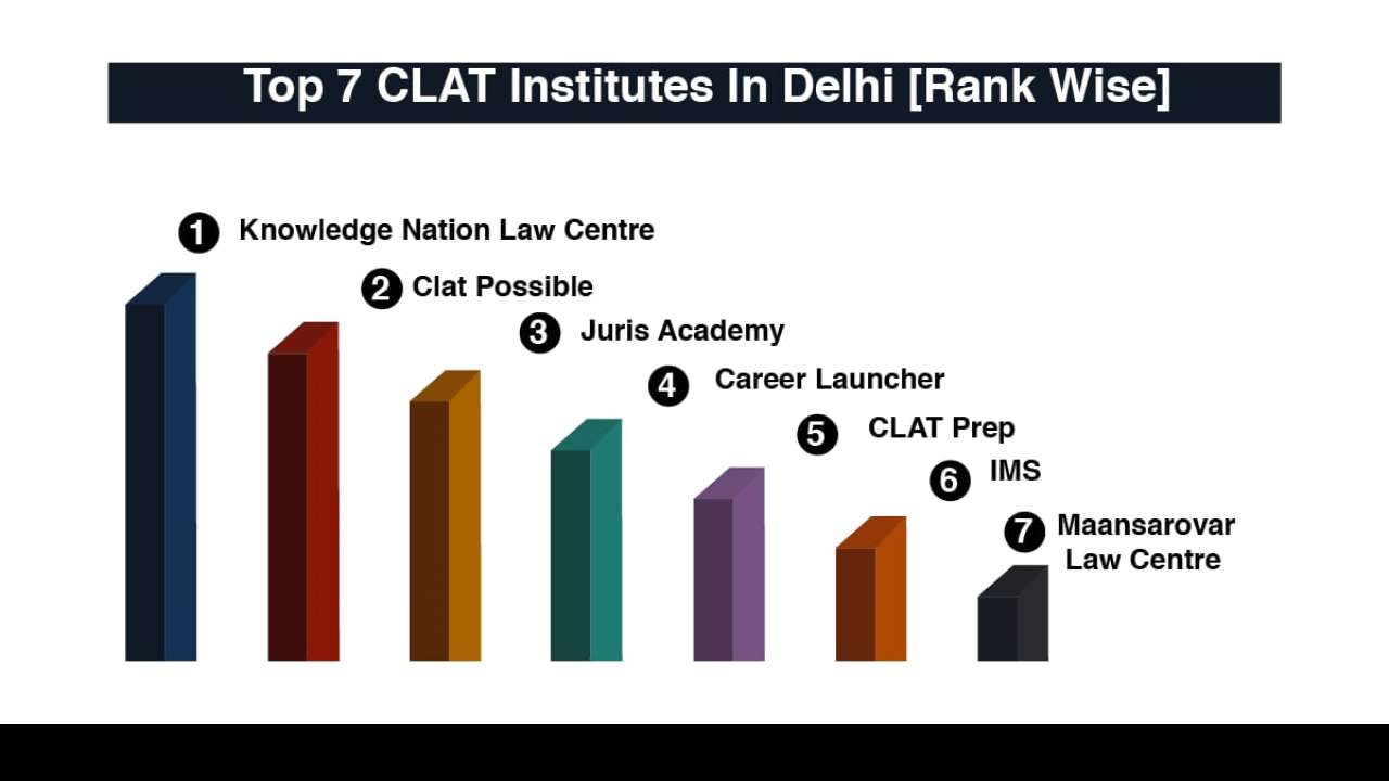 7 Best CLAT Coaching in Delhi (Fees, Contact, Location & Other Info)