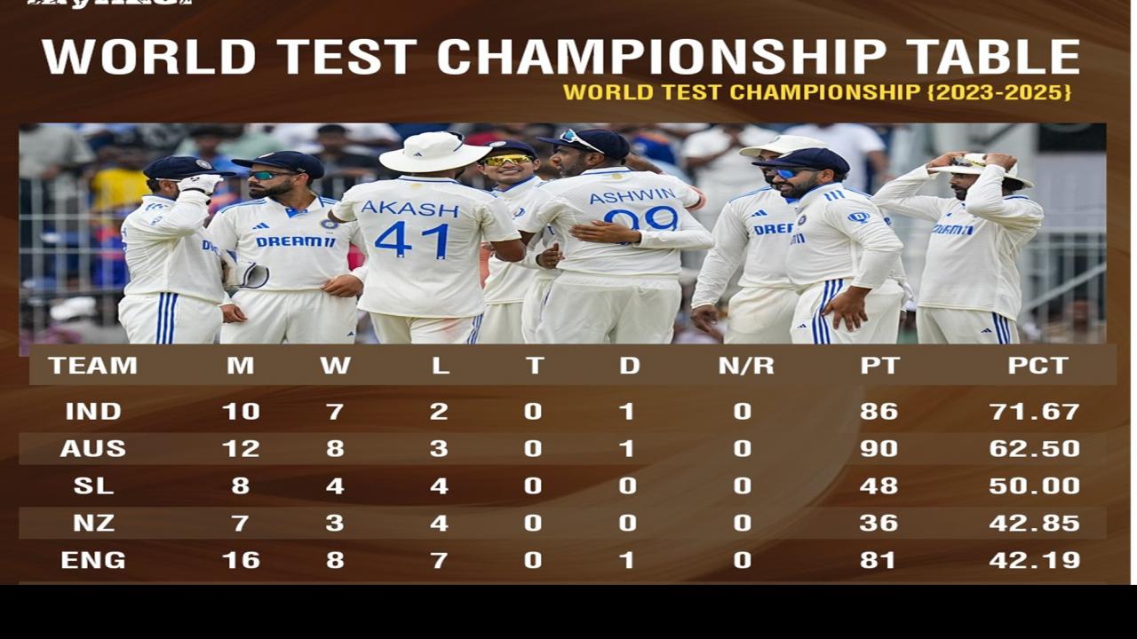 WTC Points Table Update