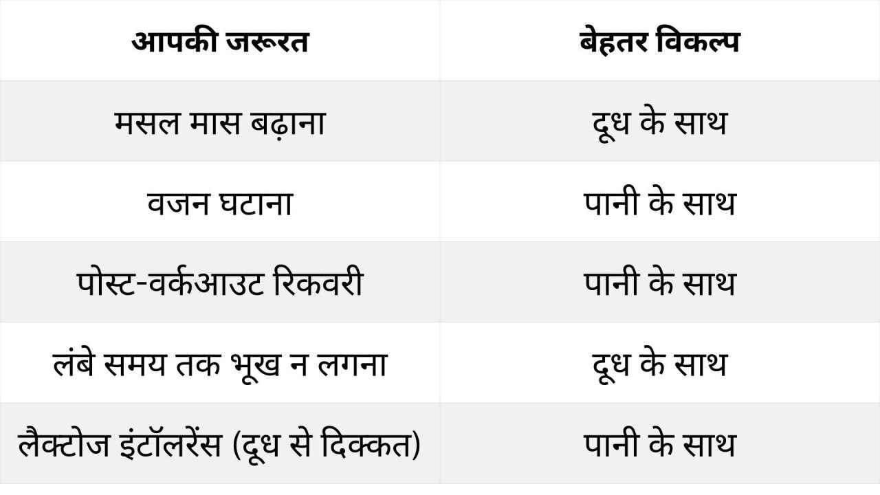 किस स्थिति में कैसे करें सेवन? 