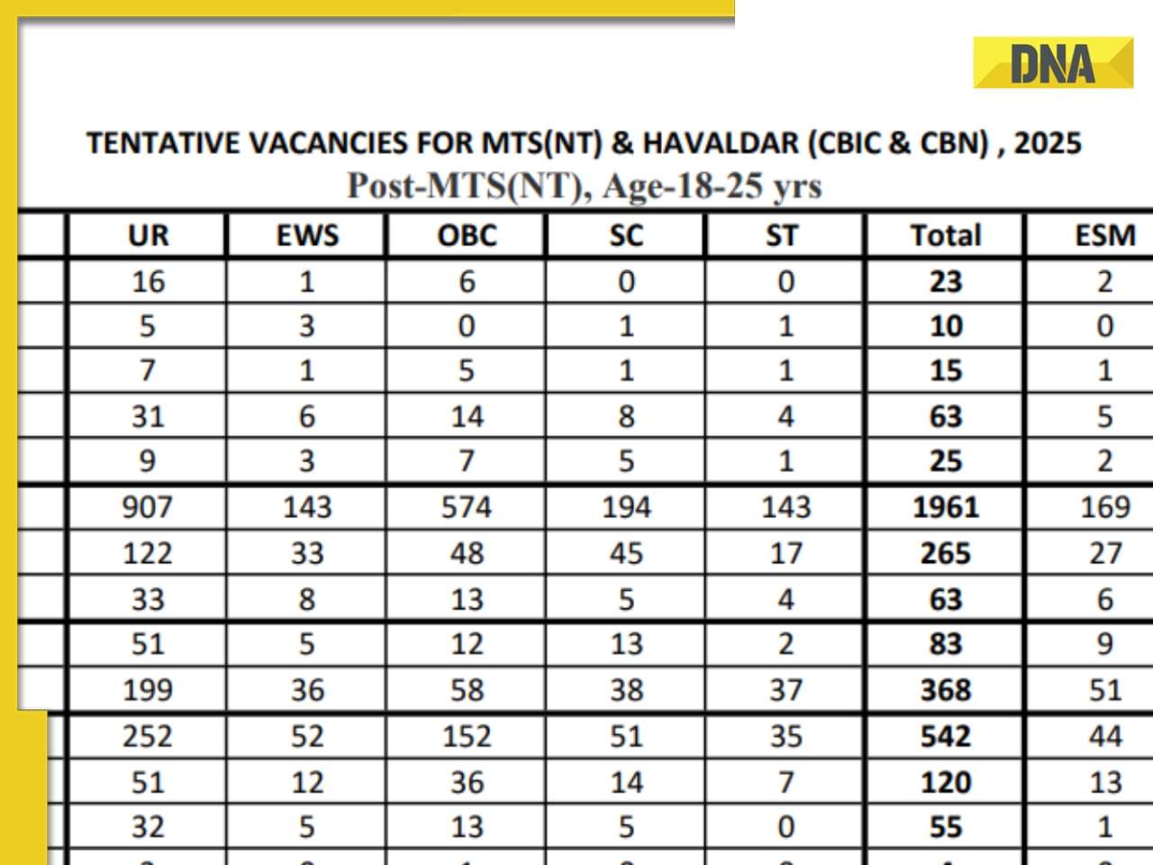 SSC MTS 2025 tentative vacancies list released at ssc.gov.in, check posts, PDF link HERE