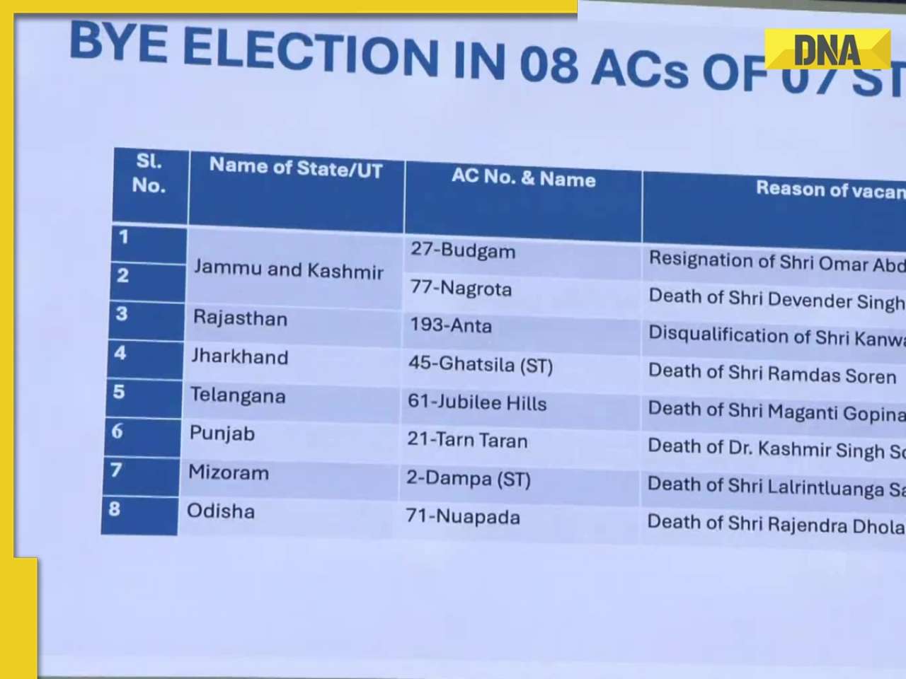 Bypolls in 8 Assembly seats across 7 states to be held on Nov 11: Check list, counting dates here