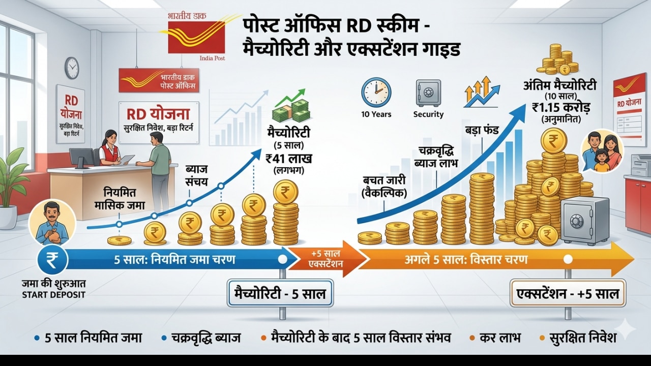 मैच्योरिटी और एक्सटेंशन के नियम