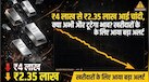 चांदी 2.35 लाख पर भी नहीं थमी तो अगला ठिकाना क्या होगा? 40 फीसदी गिरावट के बाद भी खरीदने से पहले जान लें ये रिस्क