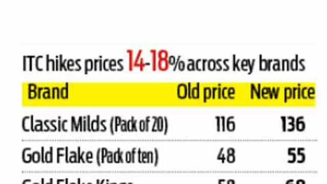 ITC smokes now 14-18% costlier
