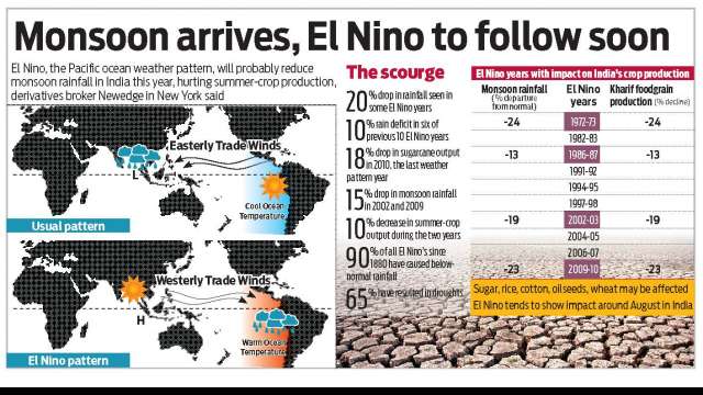 El Nino likely to impact farm production, food prices: Survey