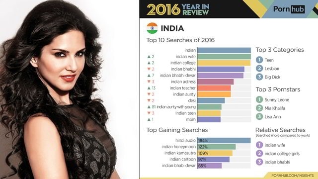 Indiasexpron Com - Pornhub 2016 Review shows that for Indian viewers, it's all about loving  their nation!