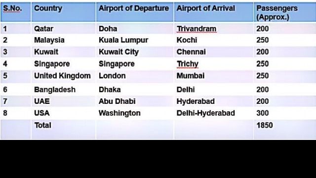 Repatriation Of Indian Nationals First Phase To Start From May 7 Here Is A List Of All 64 Flights In Week 1