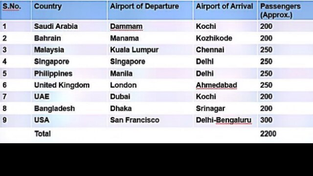 Repatriation Of Indian Nationals First Phase To Start From May 7 Here Is A List Of All 64 Flights In Week 1