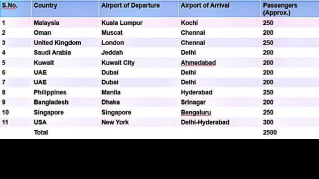Repatriation Of Indian Nationals First Phase To Start From May 7 Here Is A List Of All 64 Flights In Week 1