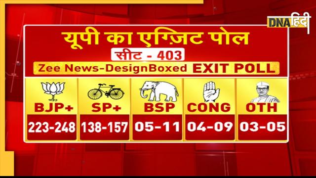  UP Exit Polls 2022: मोदी-योगी की जोड़ी वाकई बन गई उपयोगी, बीजेपी कर सकती है वापसी