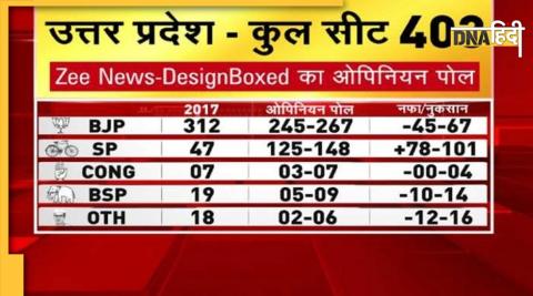 zee news opinion poll on up is accurate on up assembly election results