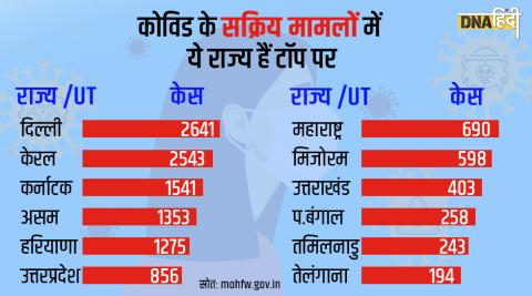 इन राज्यों में हैं सबसे अधिक कोविड मामले